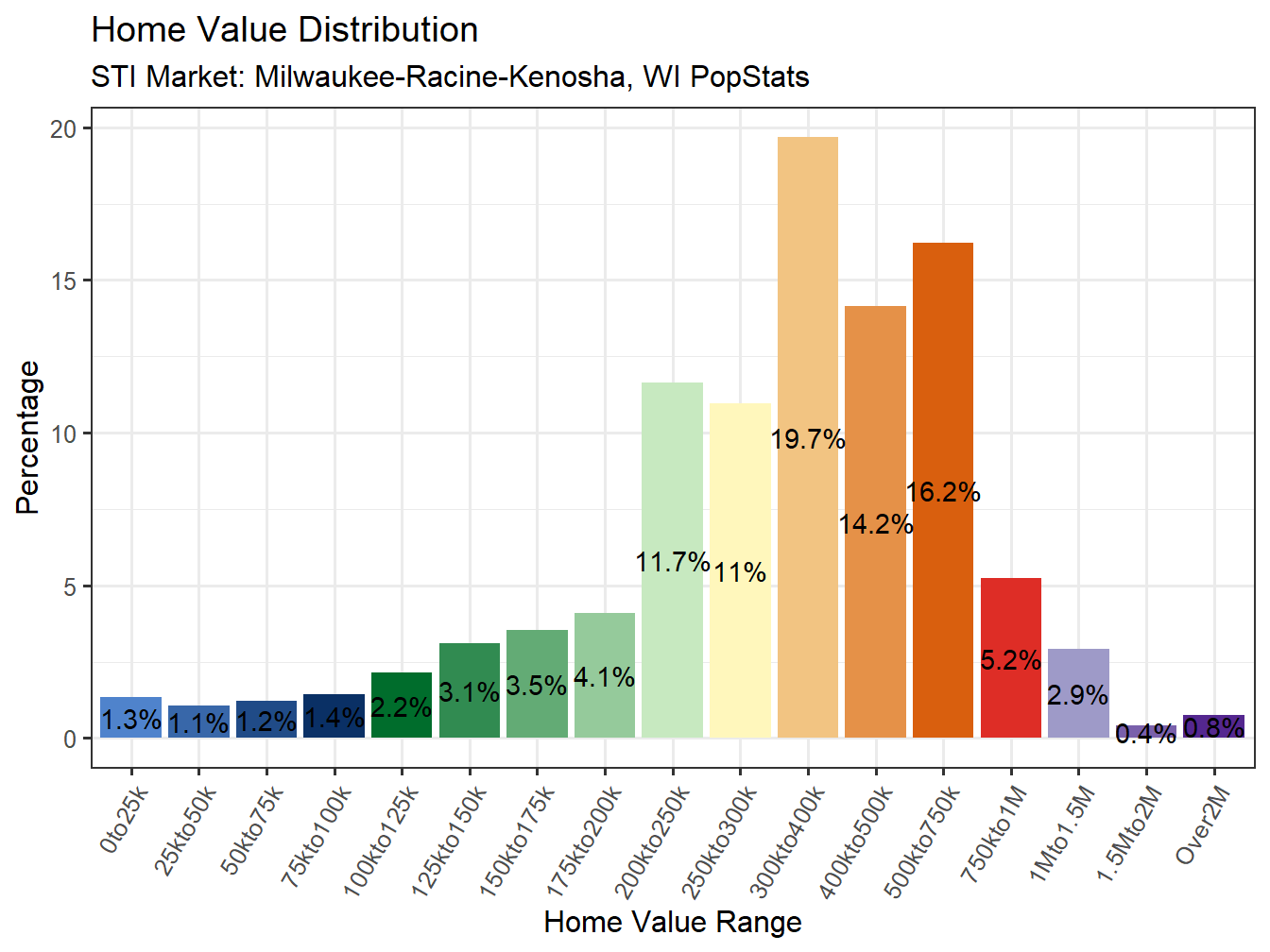 Home Value Distribution