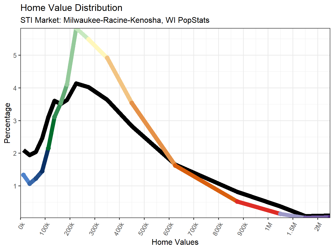 Home Value Distribution Line