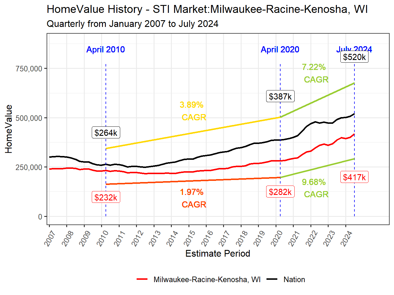 Home Value History