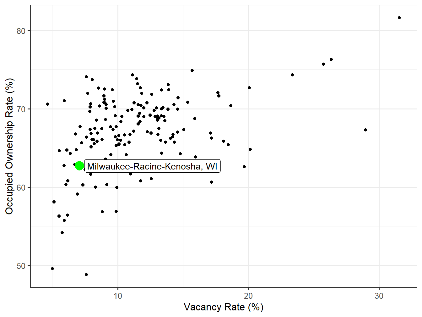 Vacancy and Ownership for STI Markets