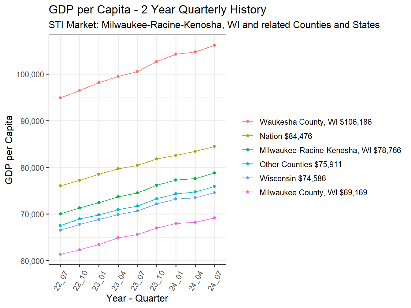GDP per Capita 2y history