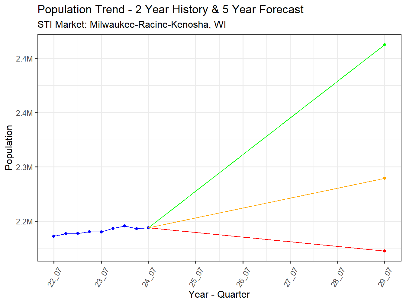 Population Trend and Forecast
