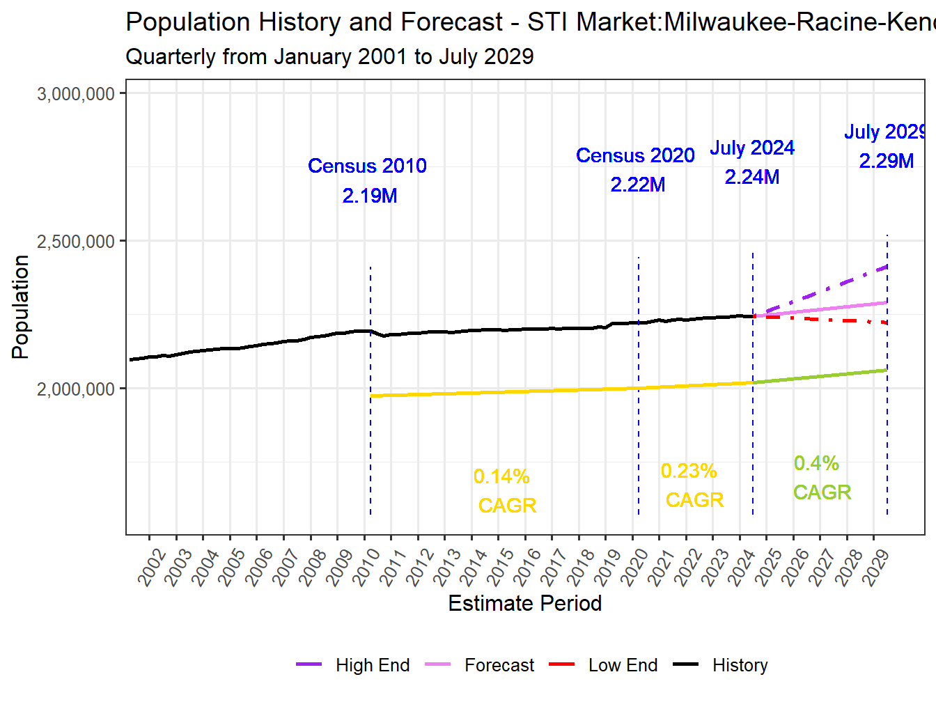 Population Long Trend and Forecast