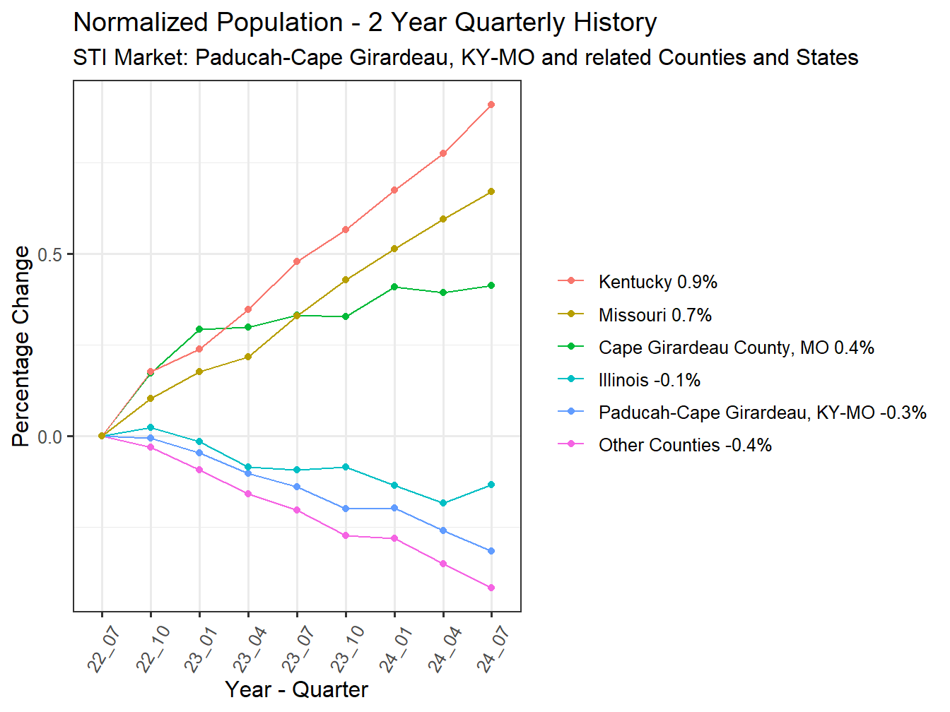 History of County Population