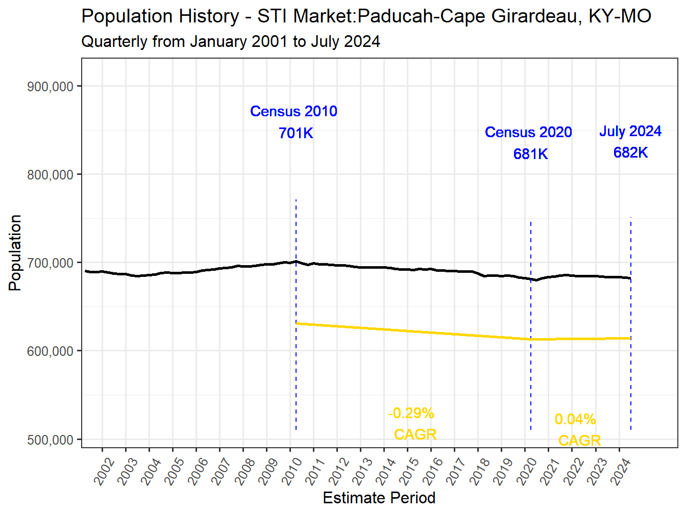 History Market Population
