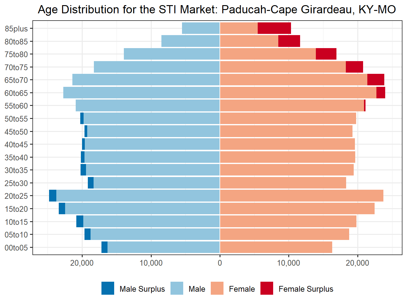 Population Pyramid for Market