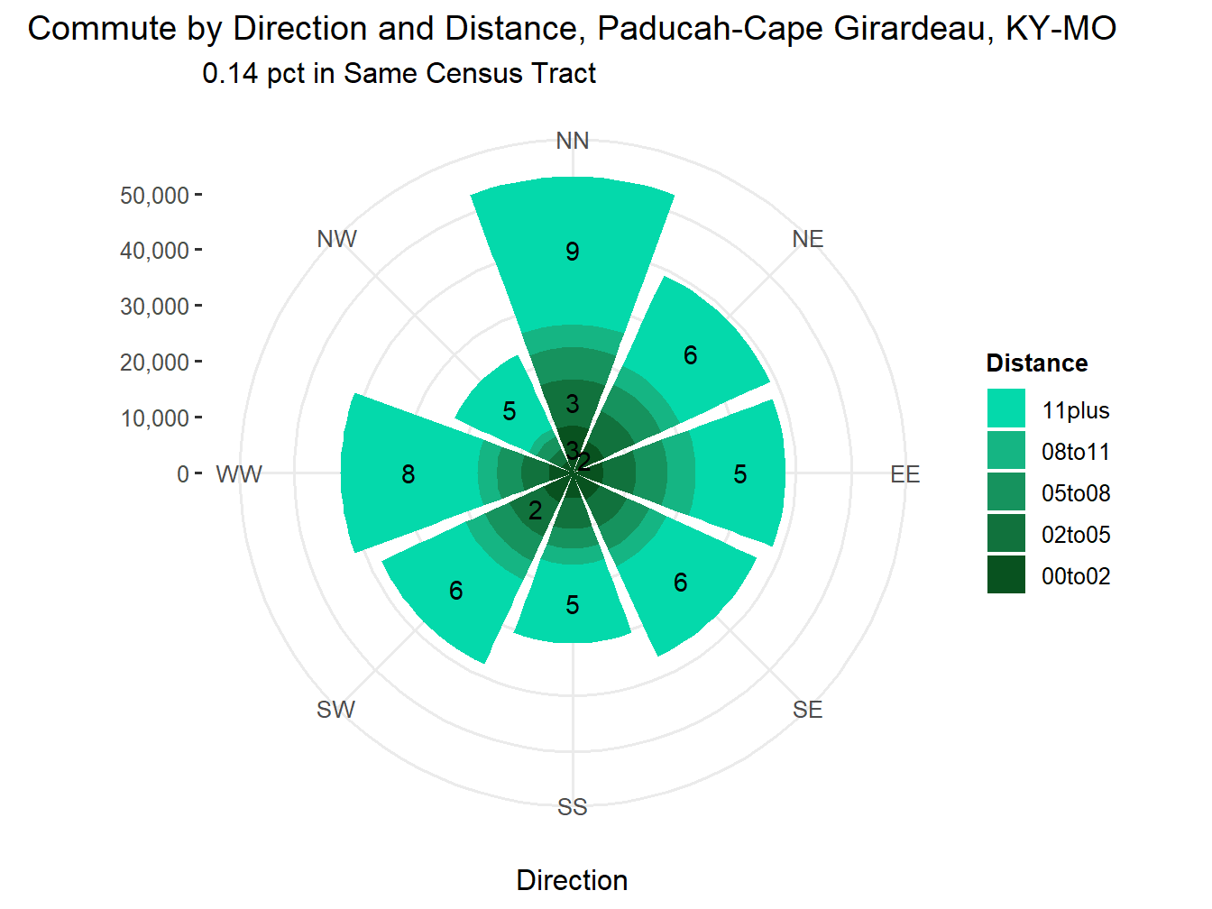 Commute Distance and Direction