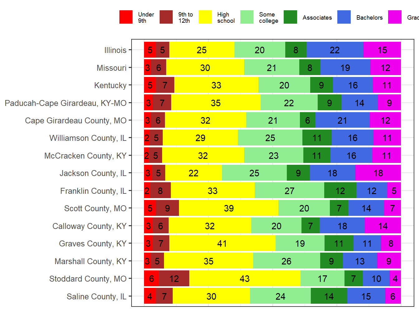 Educational Attainment Comparison