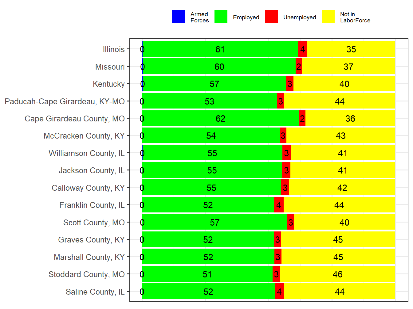 Labor Force Comparison
