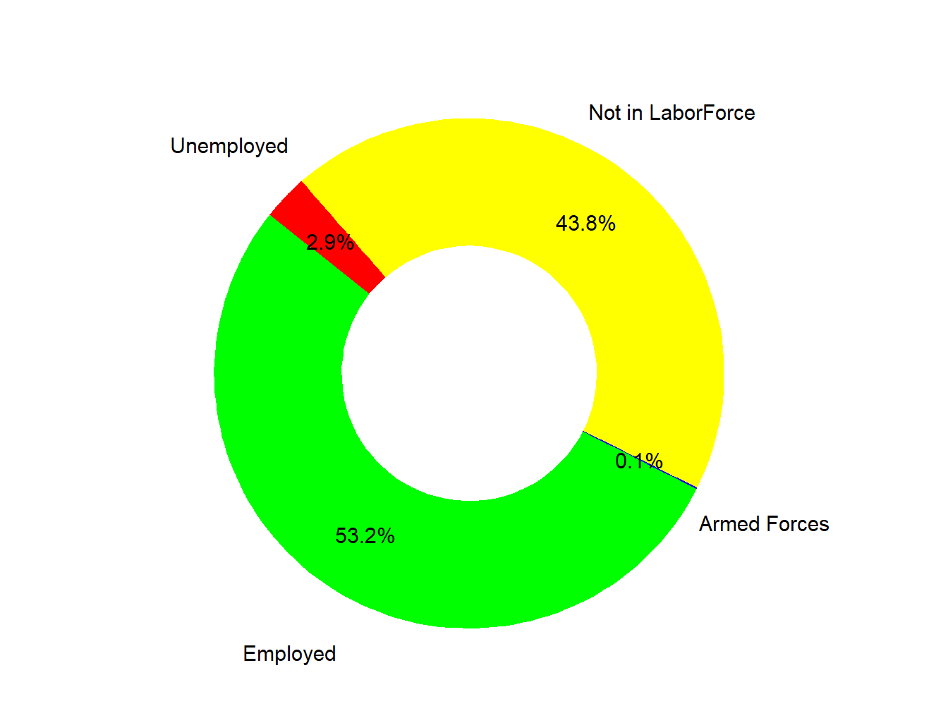 Labor Force