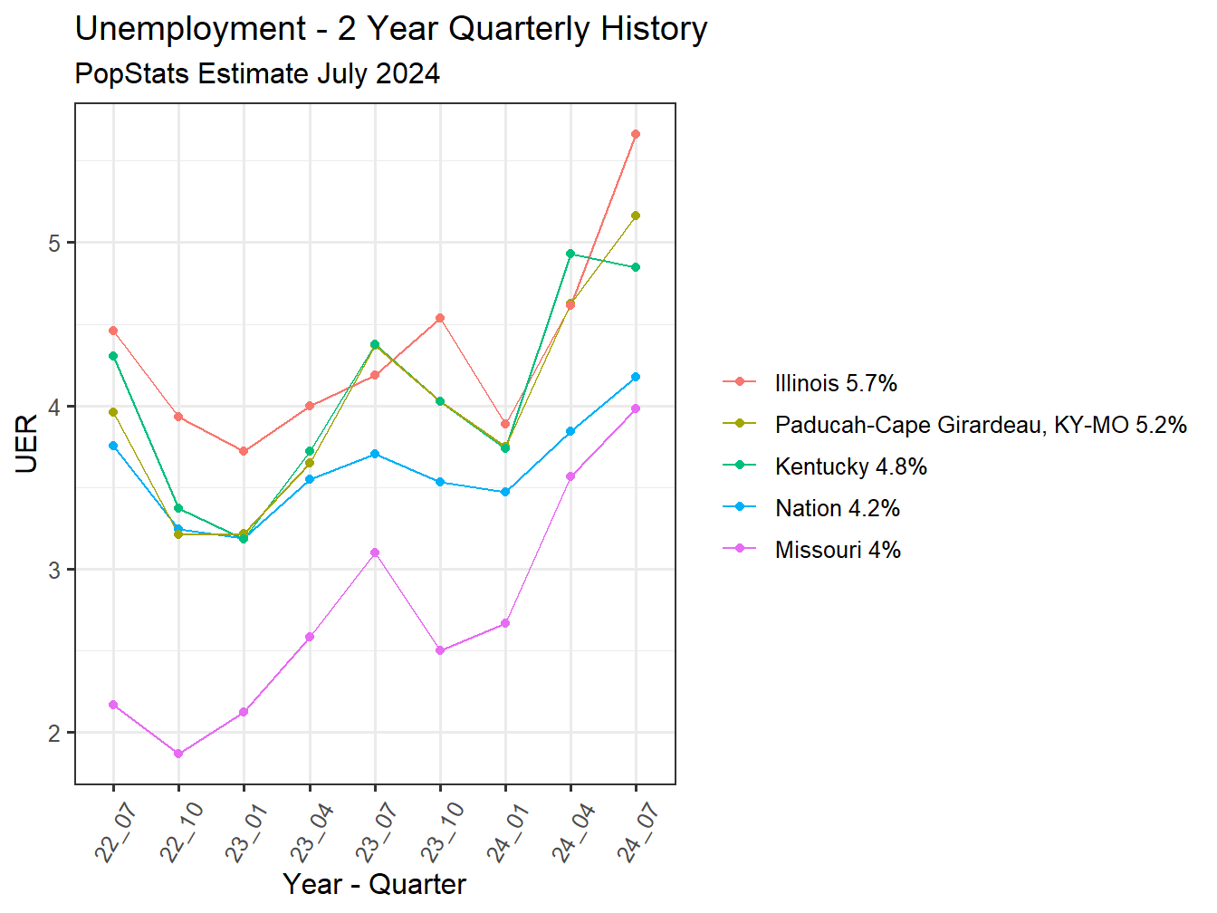 Unemployment Rate - 8Q