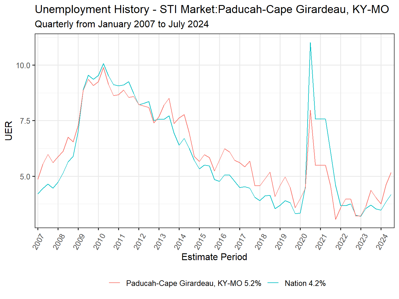 Unemployment Rate