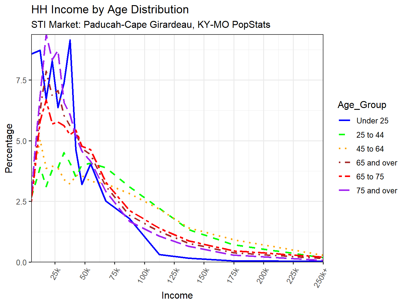 Income Distribution Line