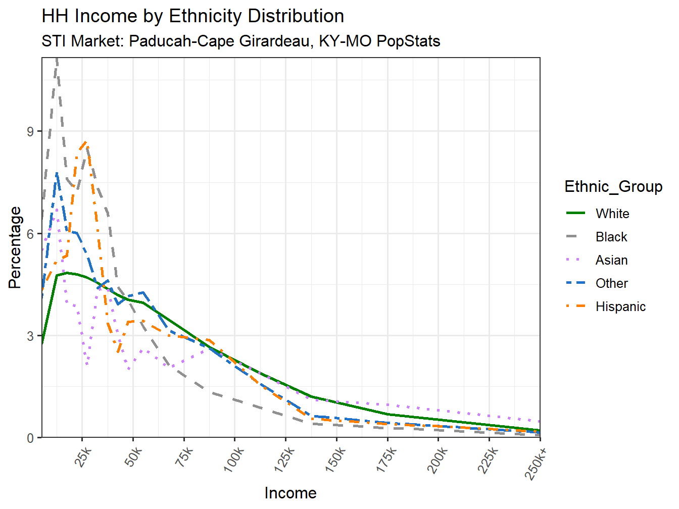 Income Distribution Line