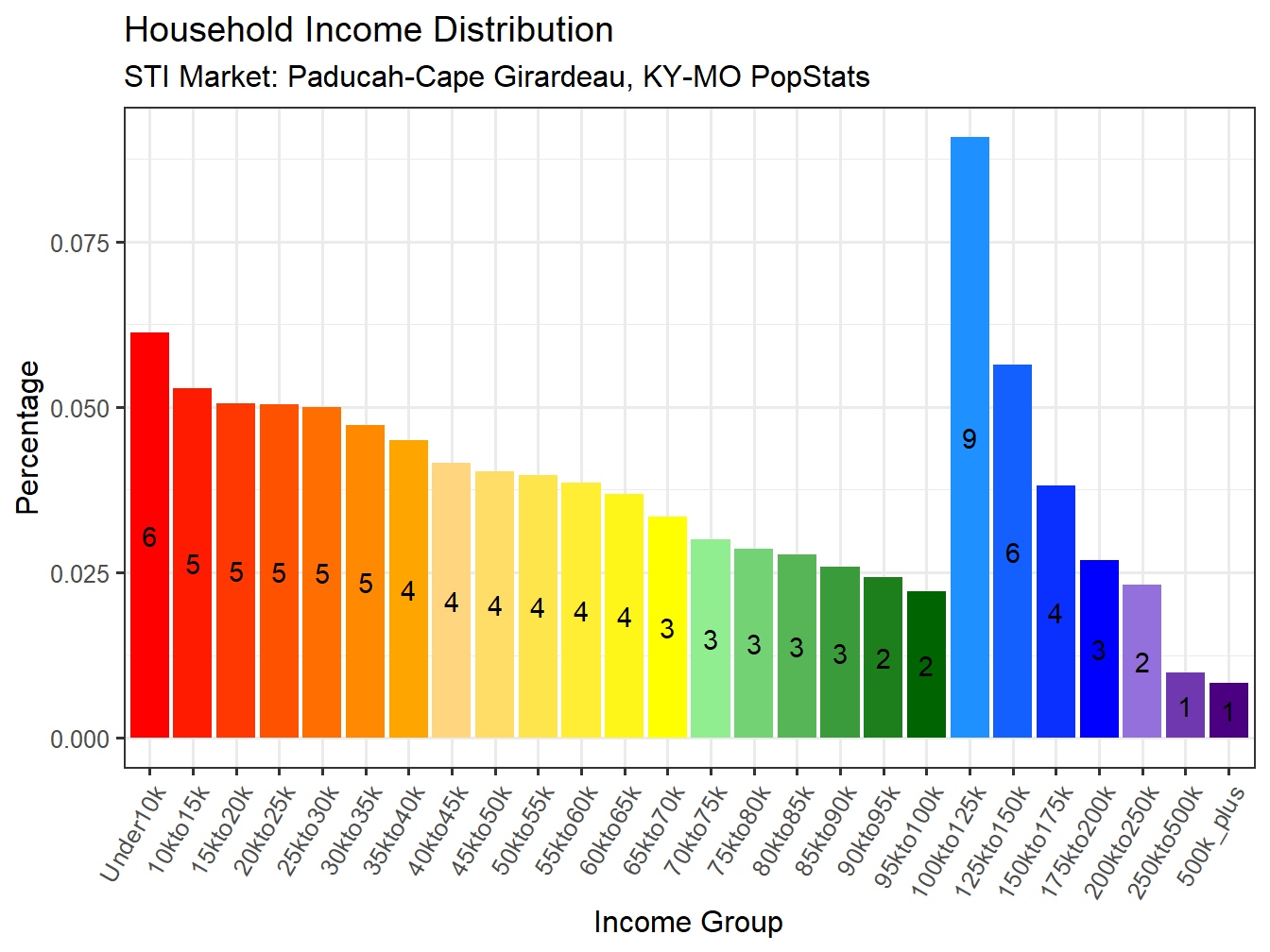 Income Distribution