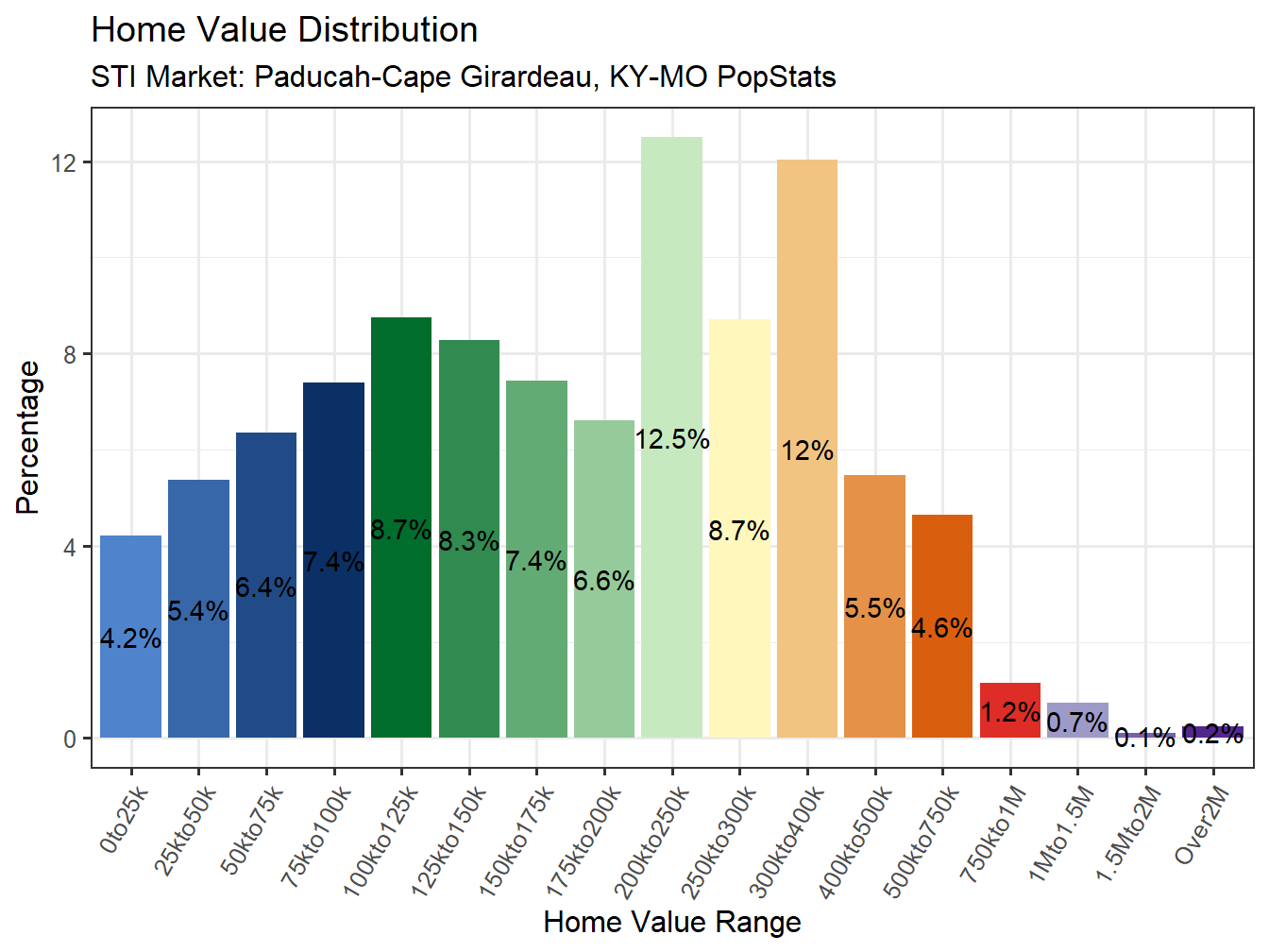 Home Value Distribution