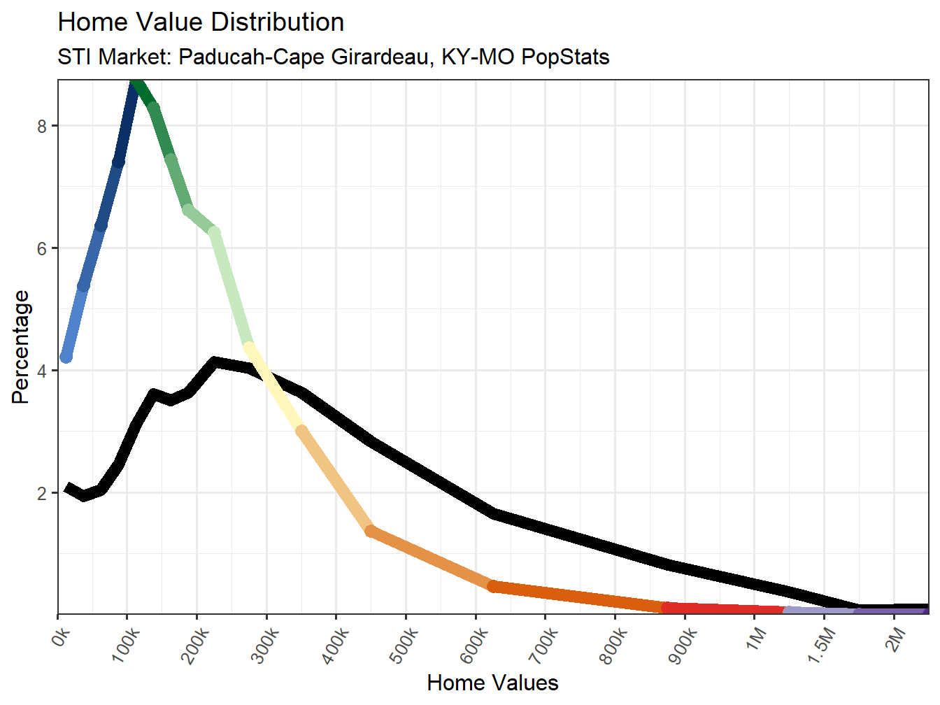 Home Value Distribution Line