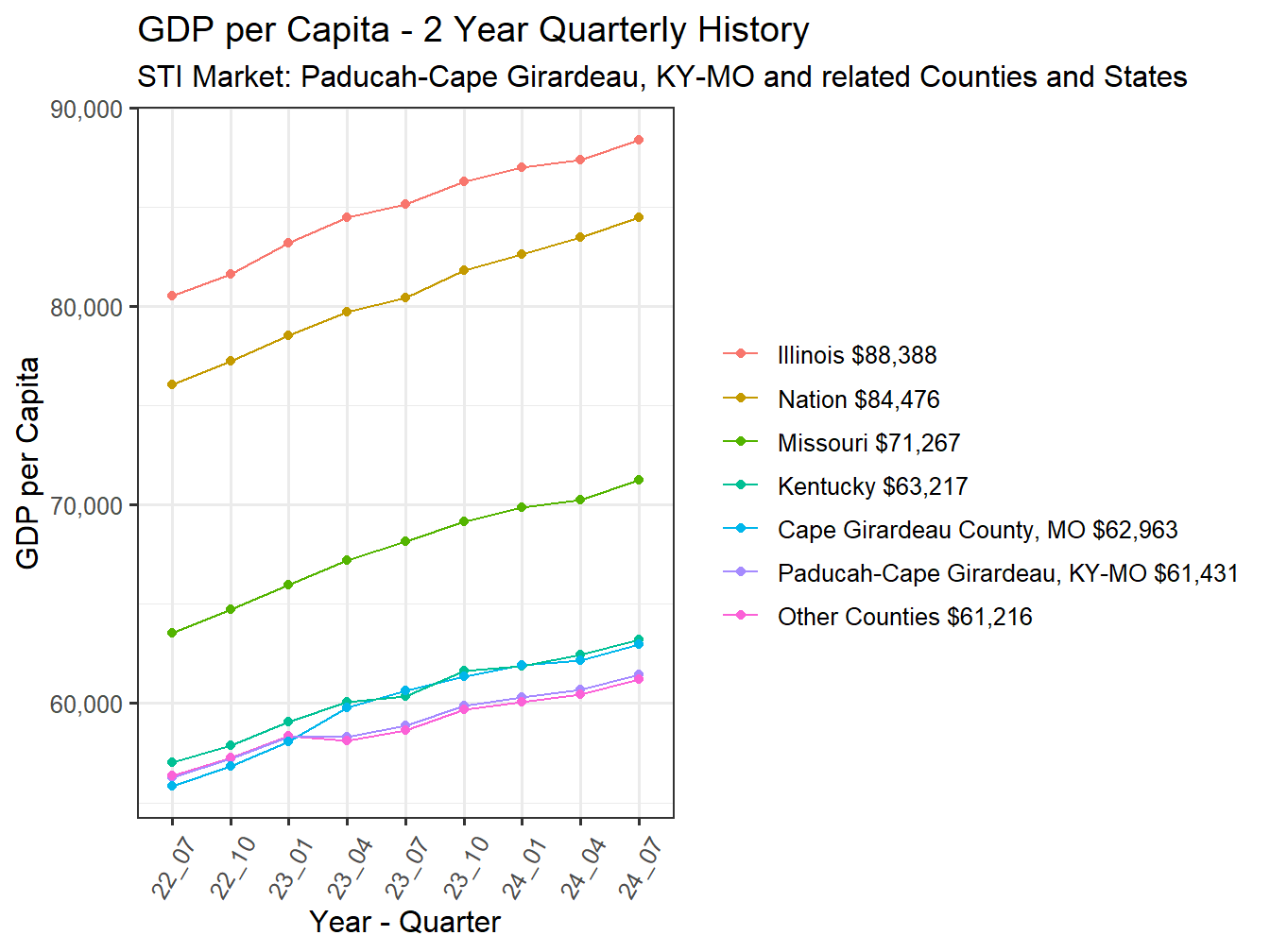 GDP per Capita 2y history
