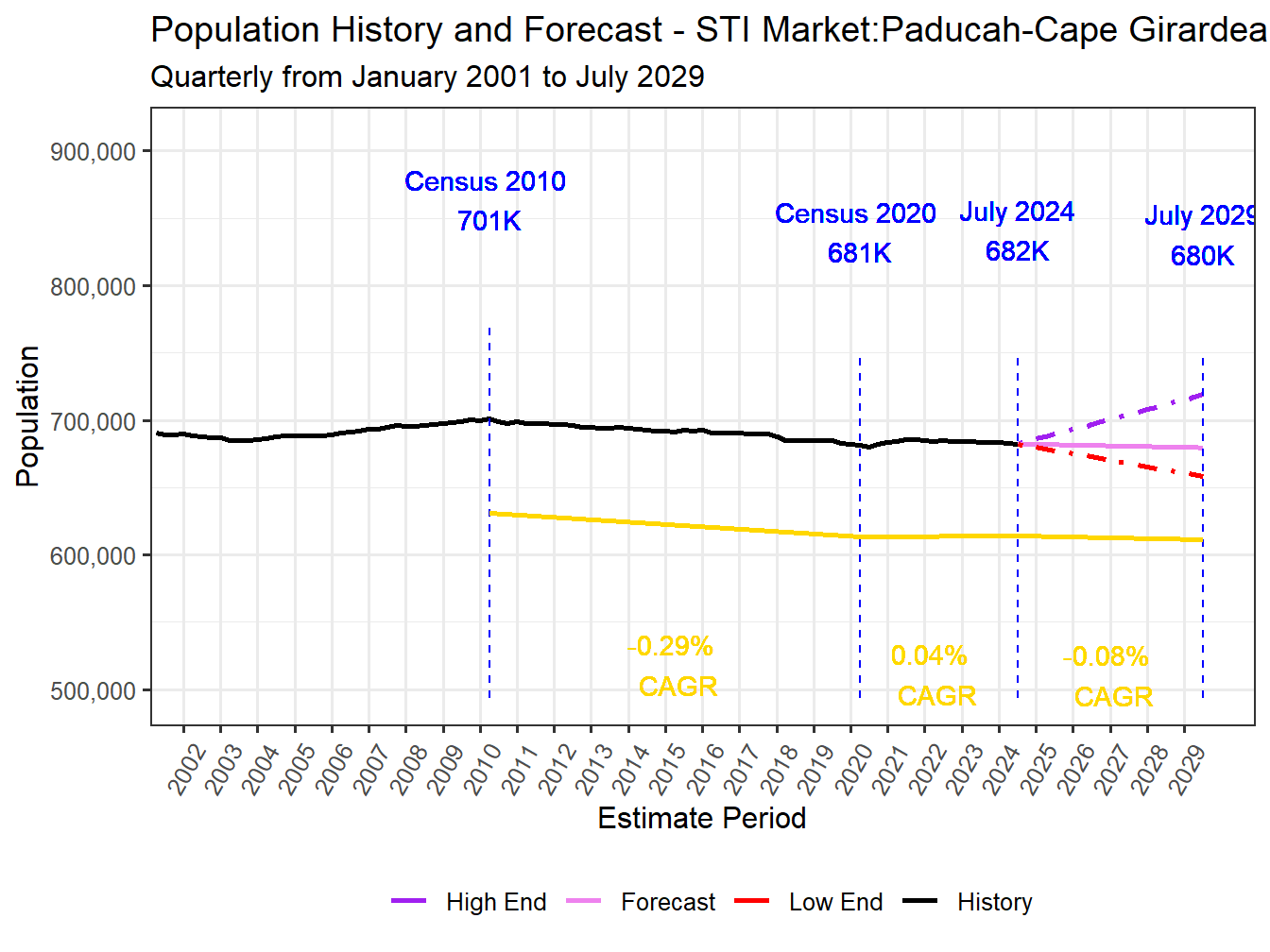 Population Long Trend and Forecast