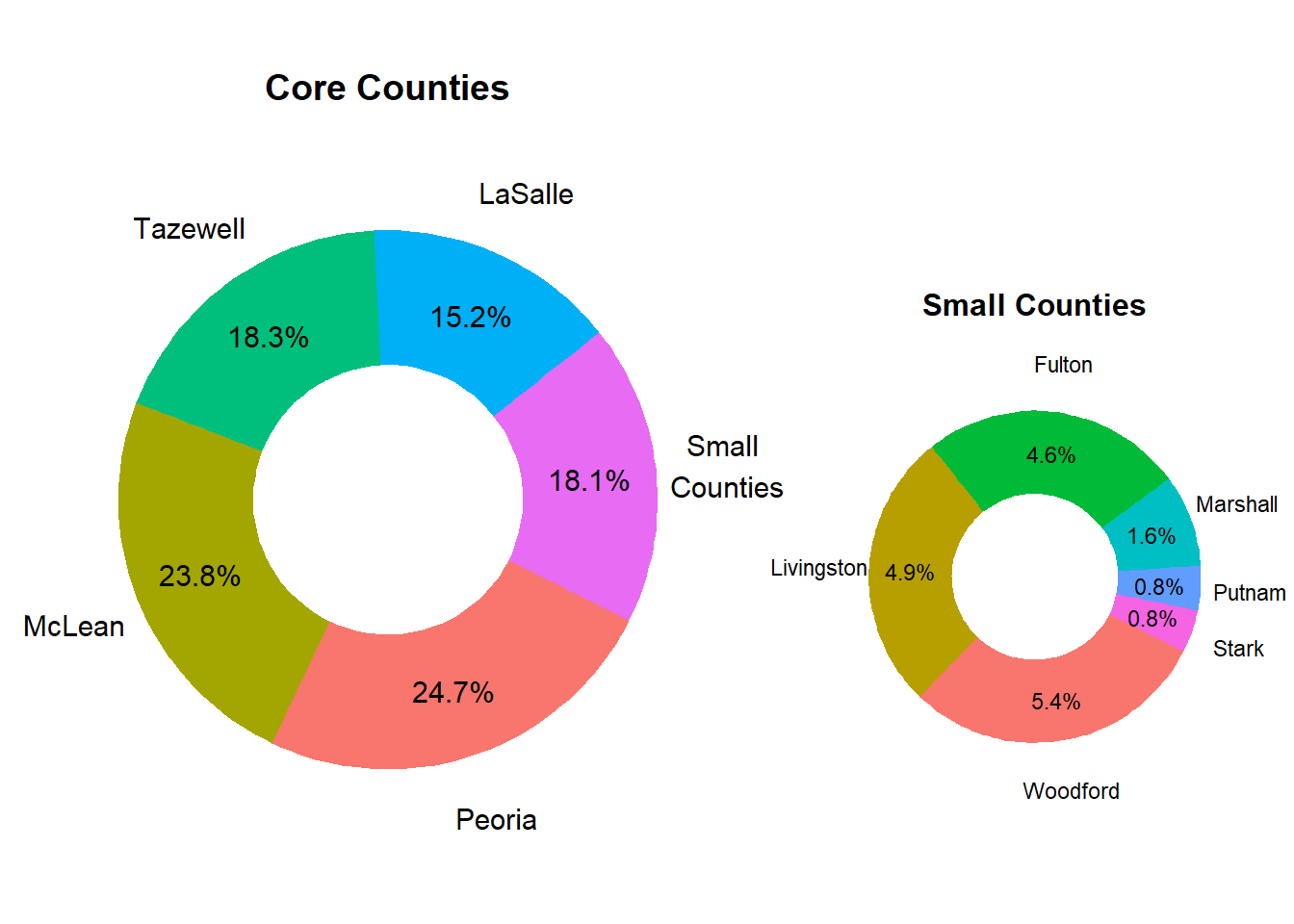 Relative County Population Size in Market