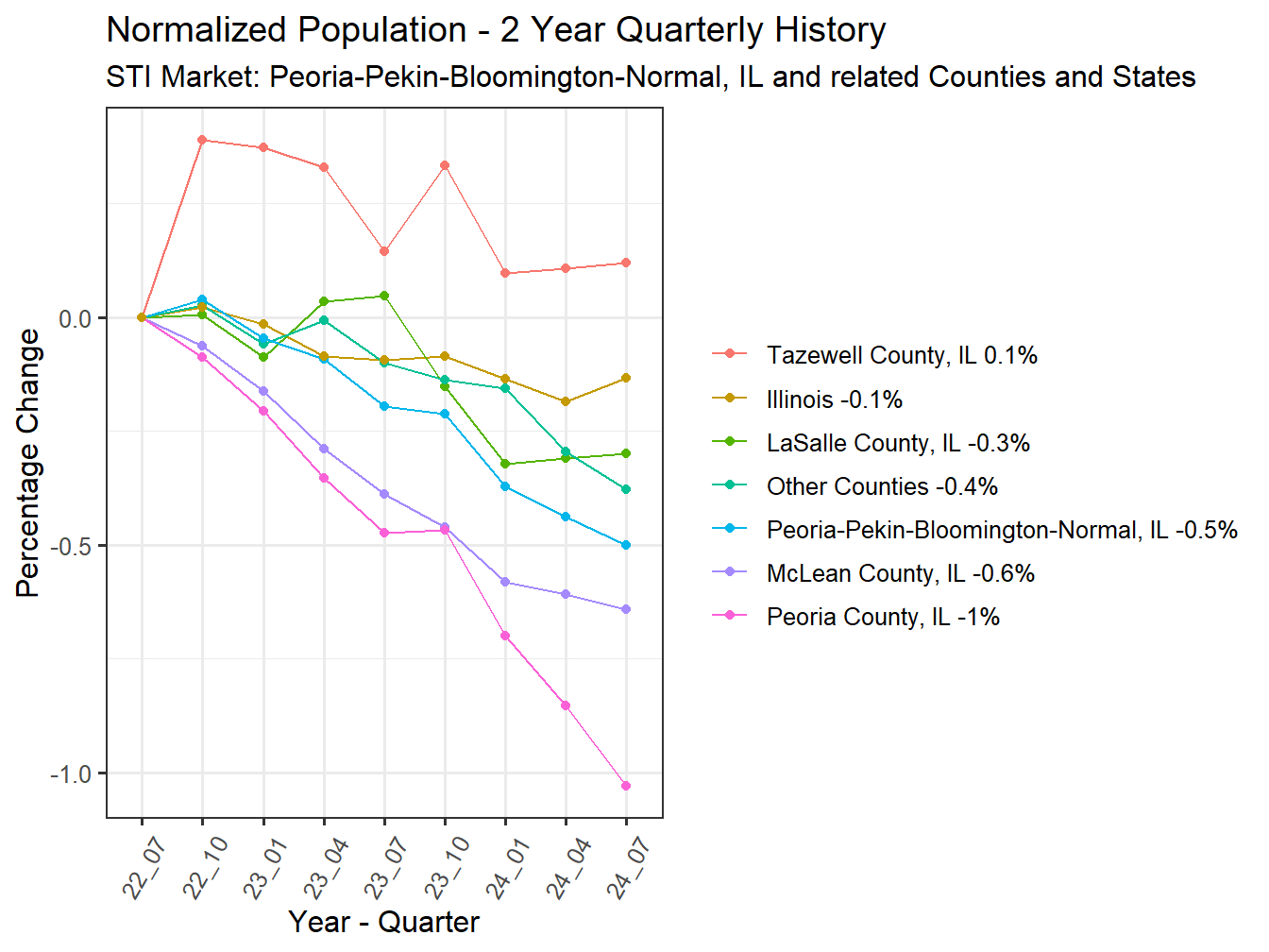 History of County Population