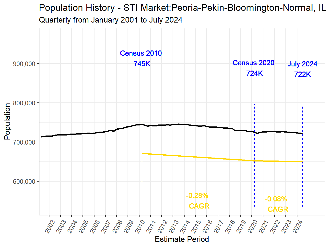 History Market Population
