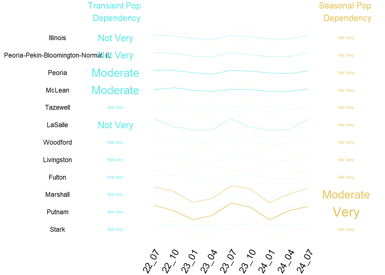 Summary of Transient and Seasonal Pop by County