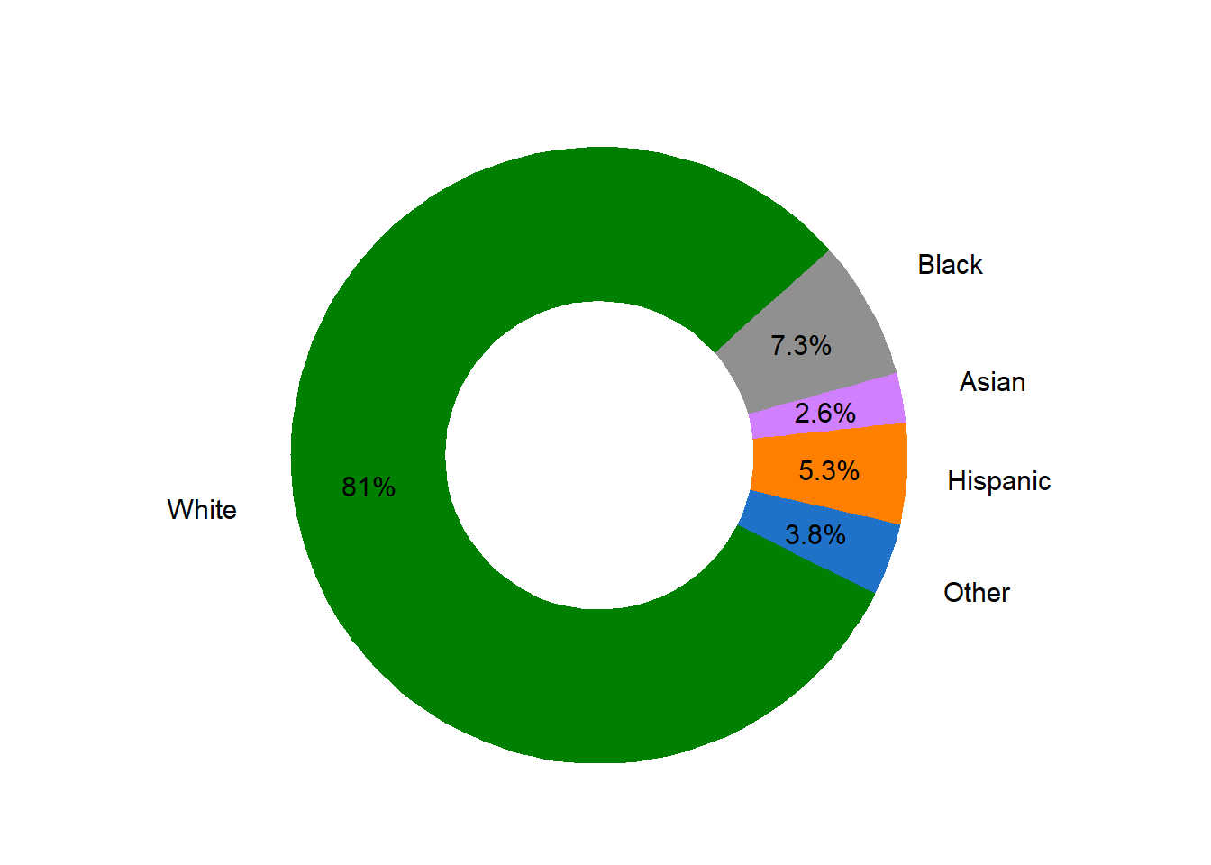 Ethnicity Proportion in Market