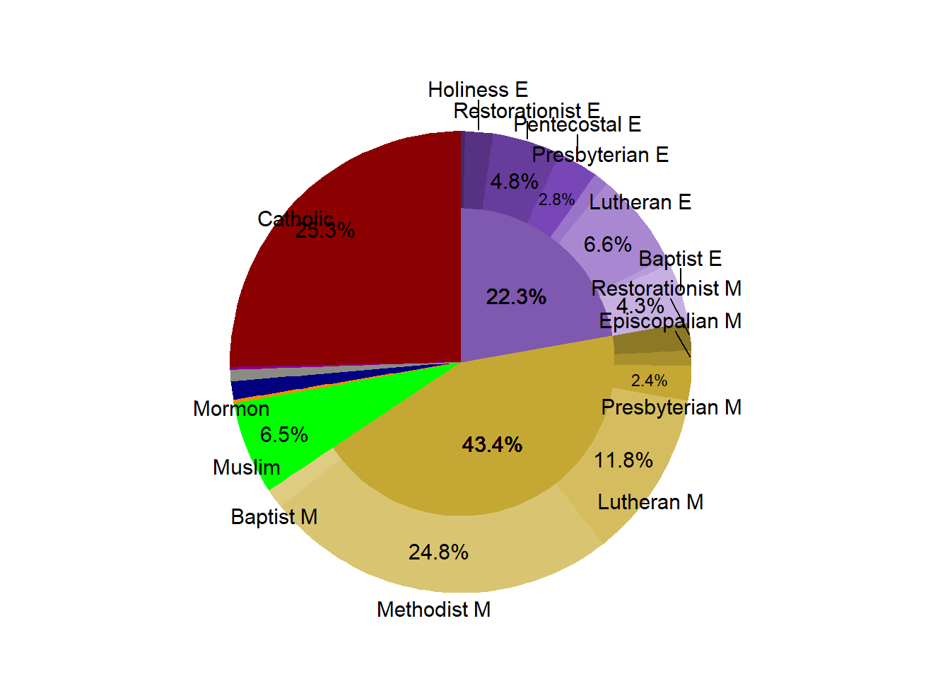 Religous Proportion in the Market