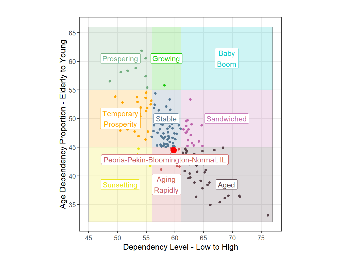 Age Structure Classification for STI Markets