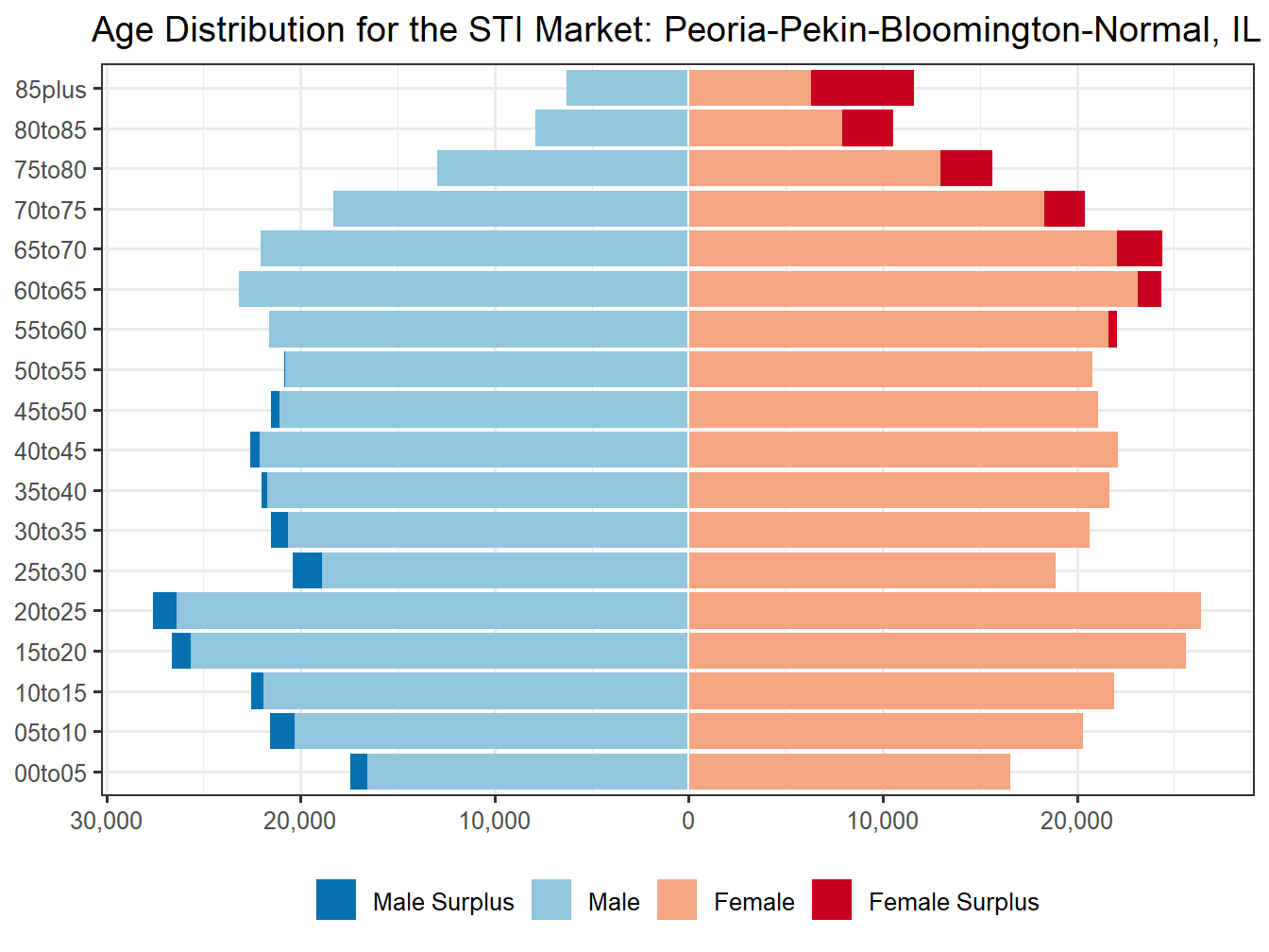 Population Pyramid for Market
