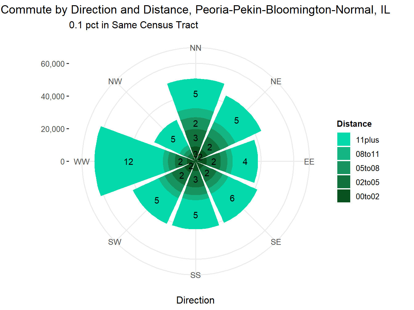 Commute Distance and Direction
