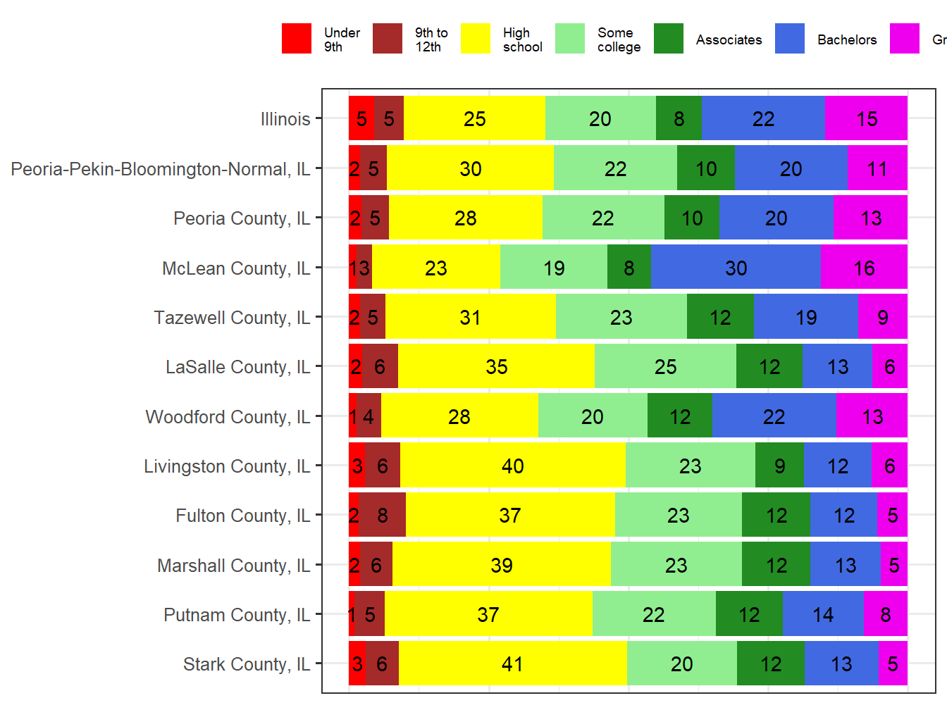 Educational Attainment Comparison