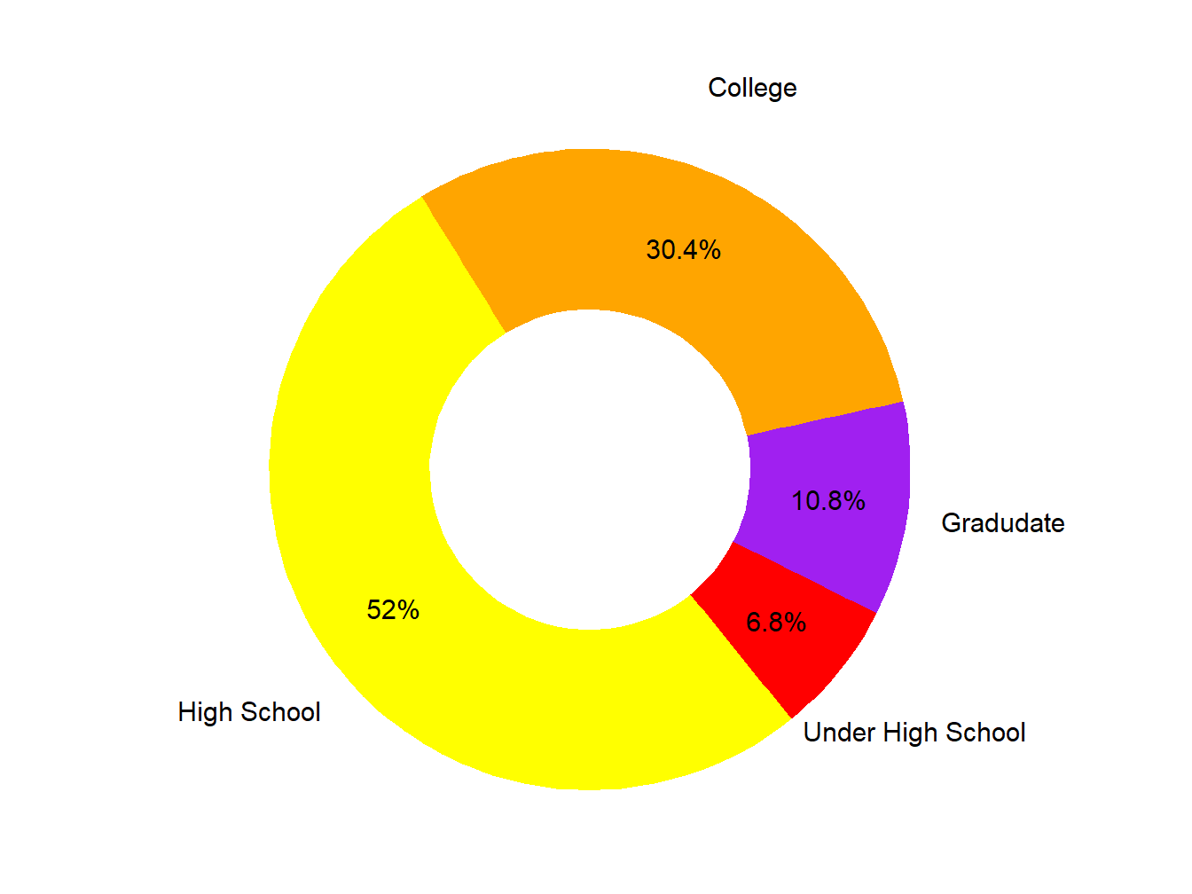 Educational Attainment
