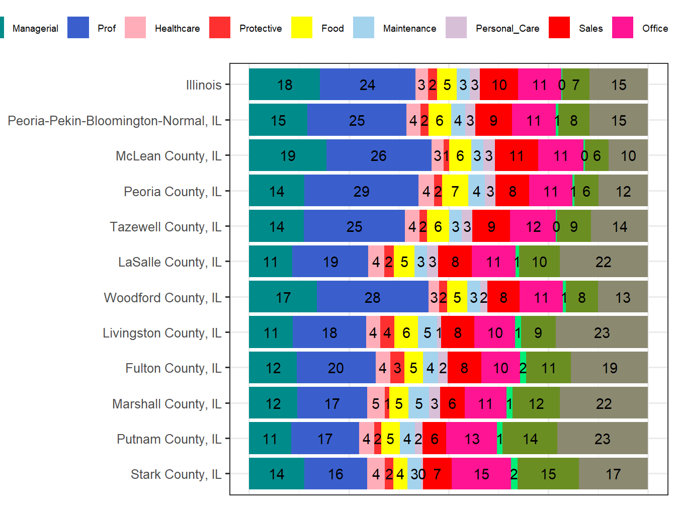 Occupation Employment Comparison