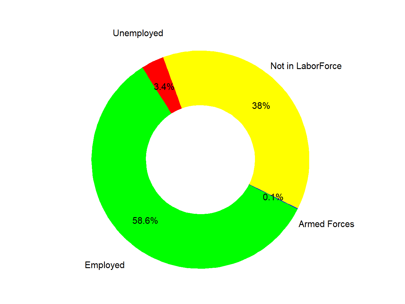 Labor Force