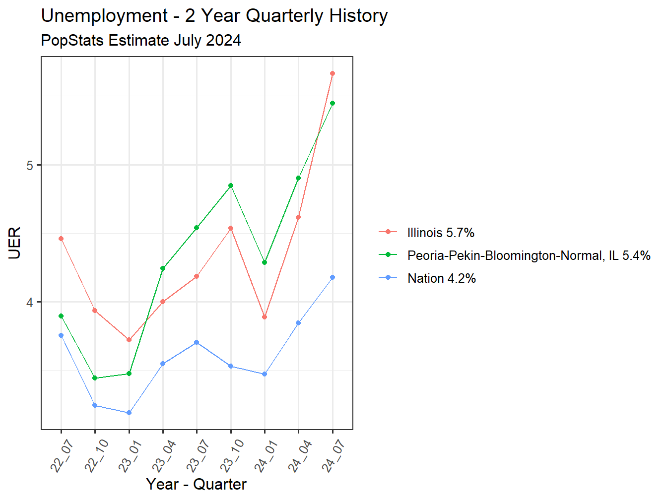 Unemployment Rate - 8Q
