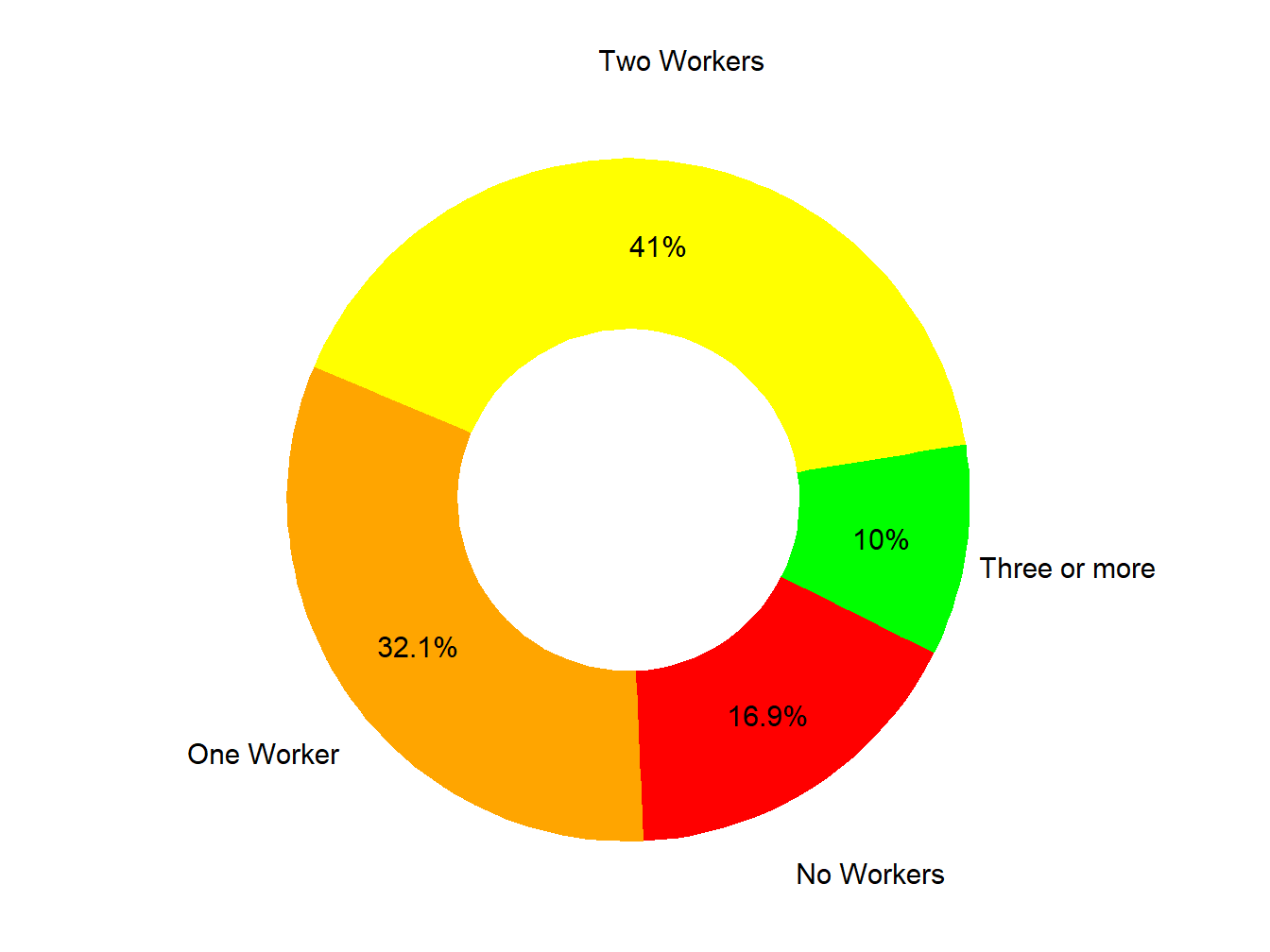Workers In Family