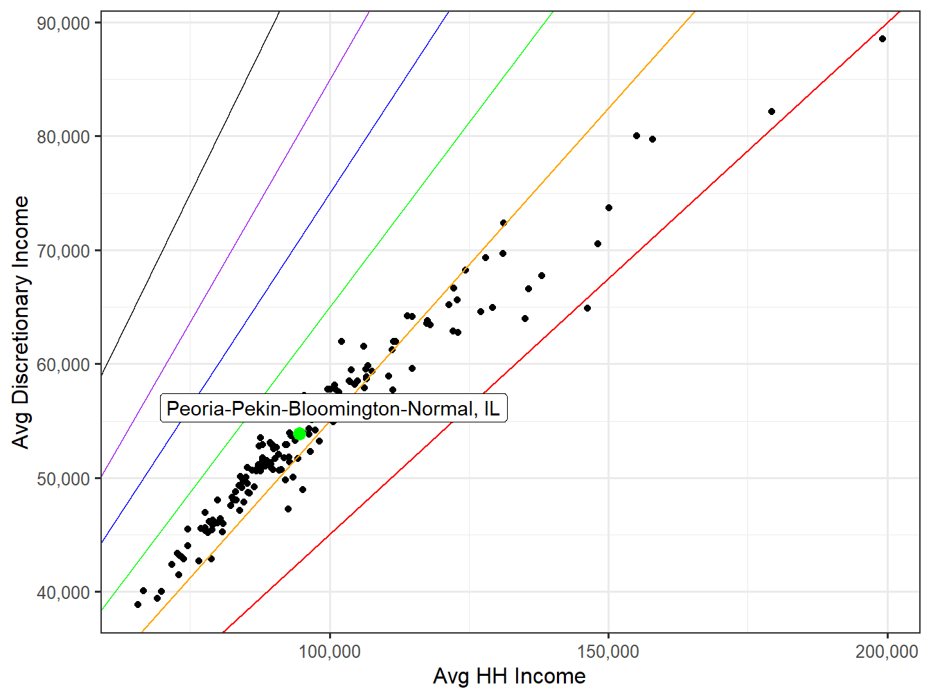 Discretionary Income VS HH Income