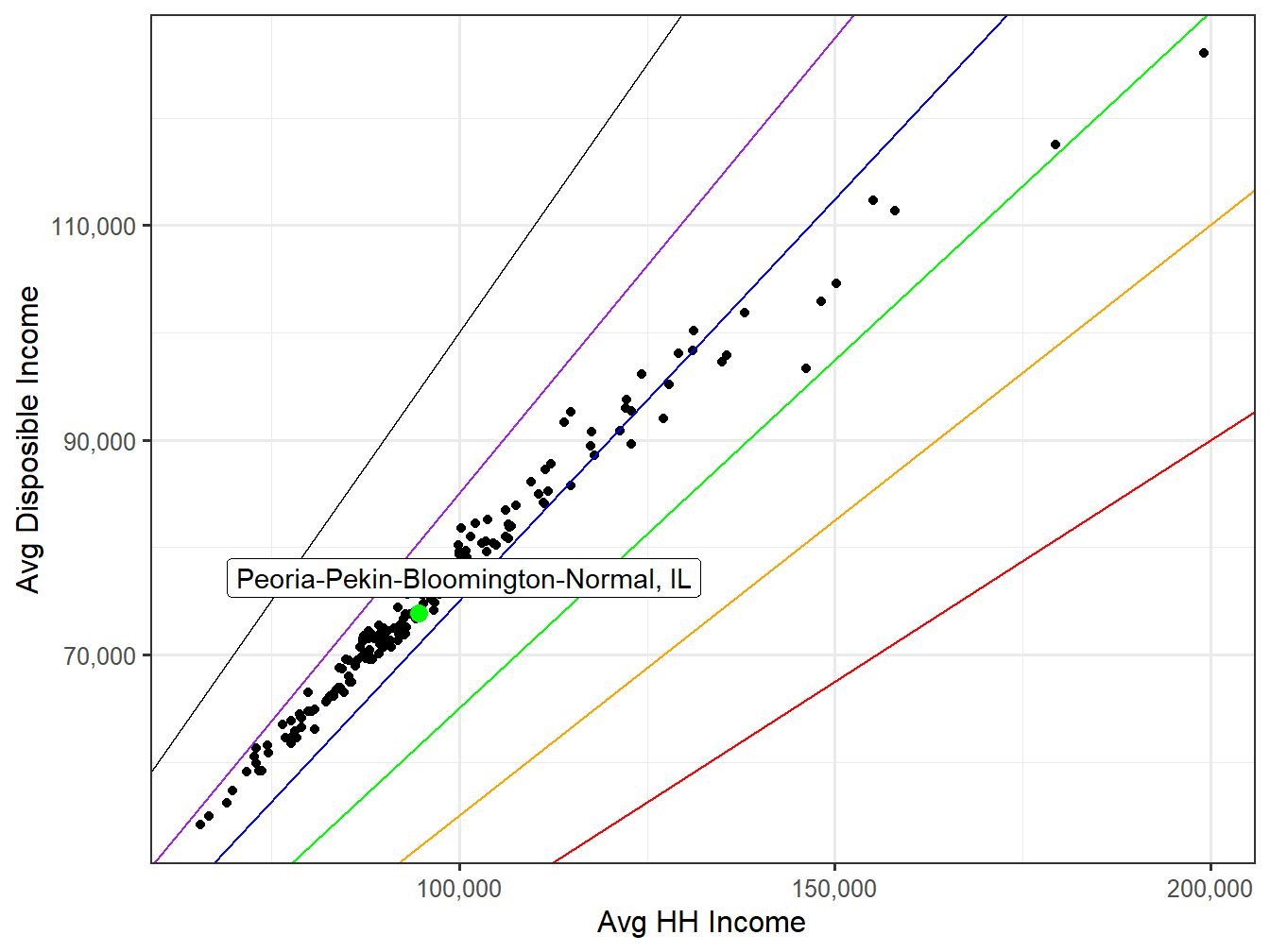 Disposible Income VS HH Income