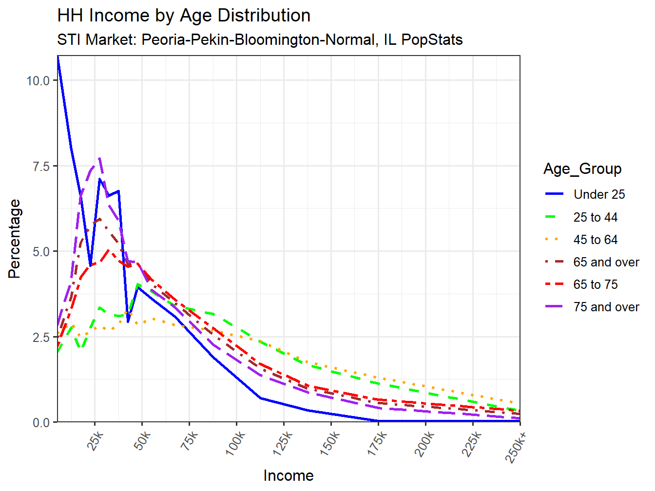 Income Distribution Line