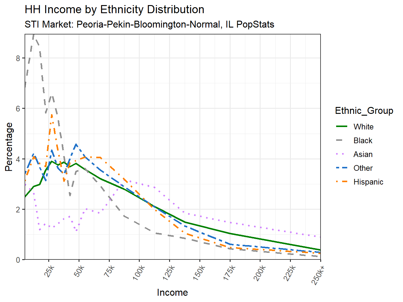 Income Distribution Line