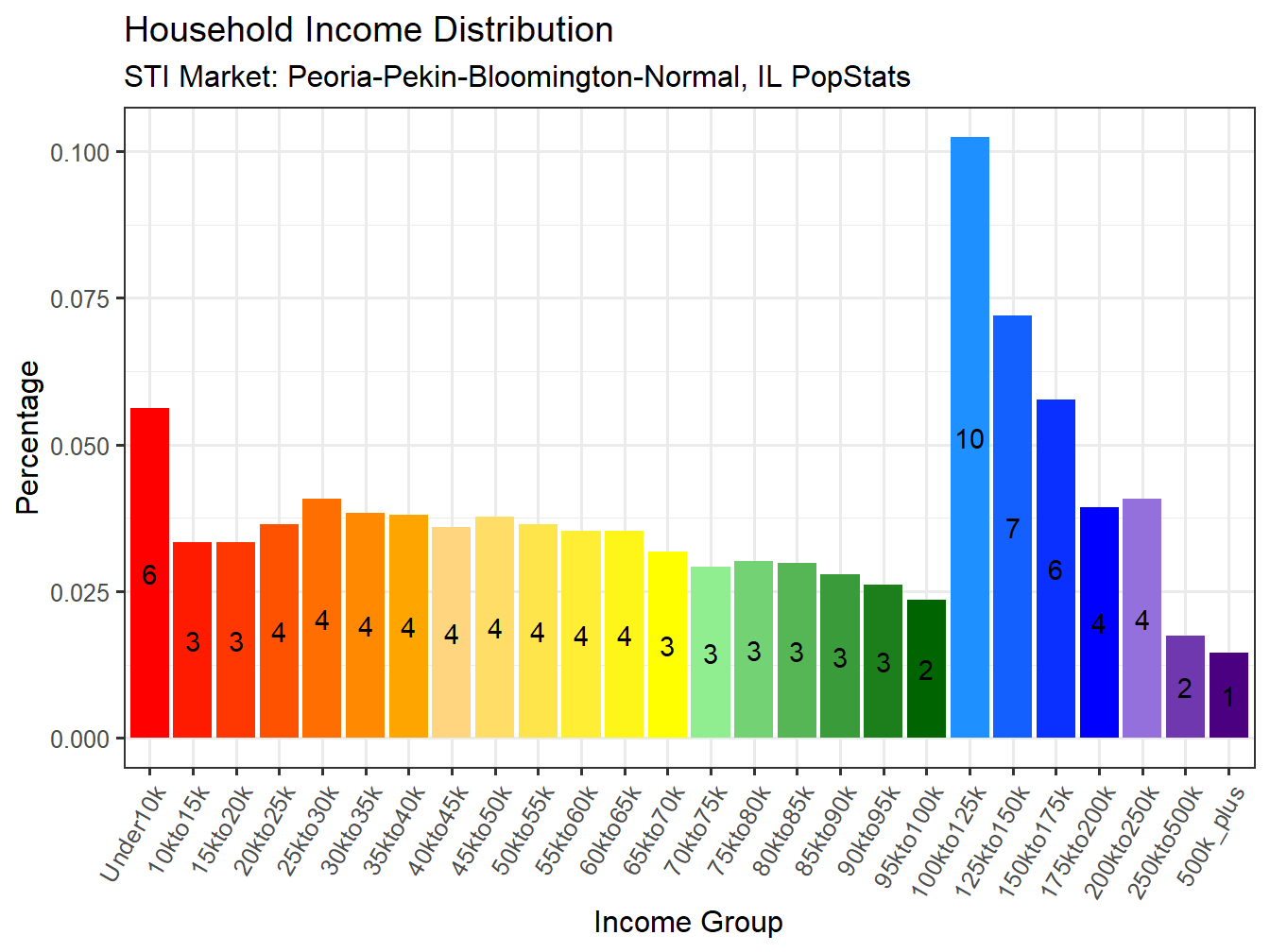 Income Distribution