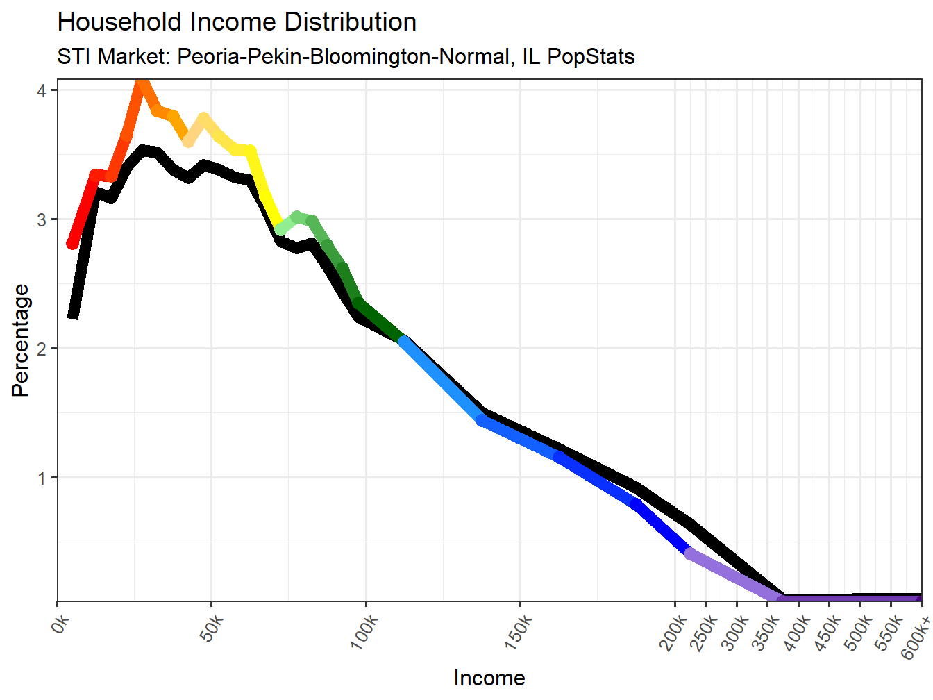 Income Distribution Line
