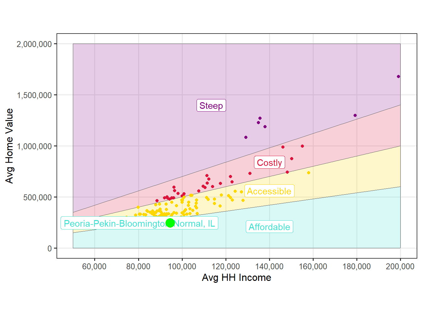 Affordability Comparision