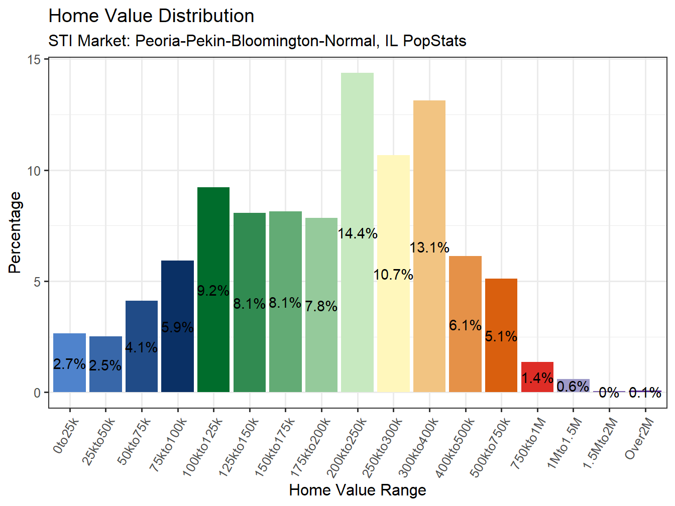 Home Value Distribution