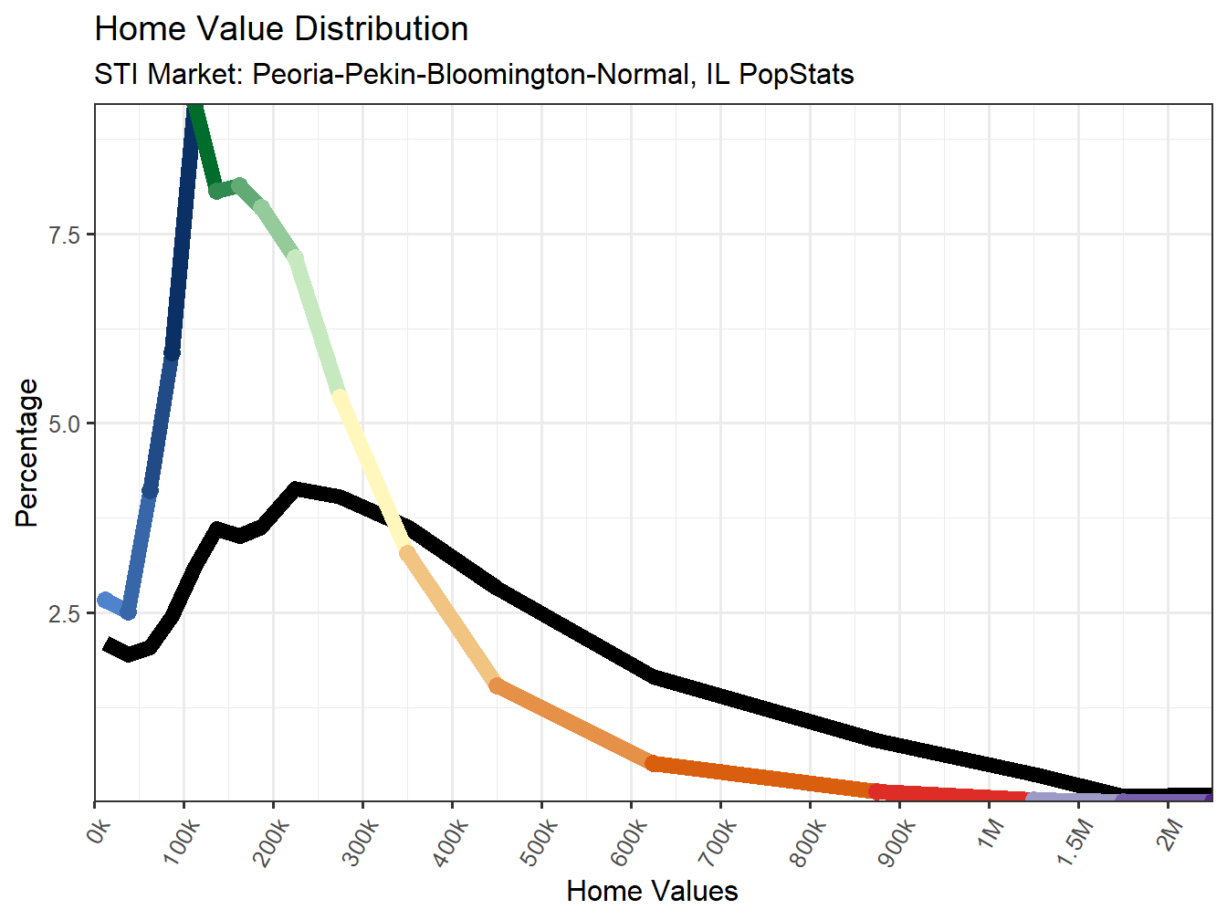Home Value Distribution Line