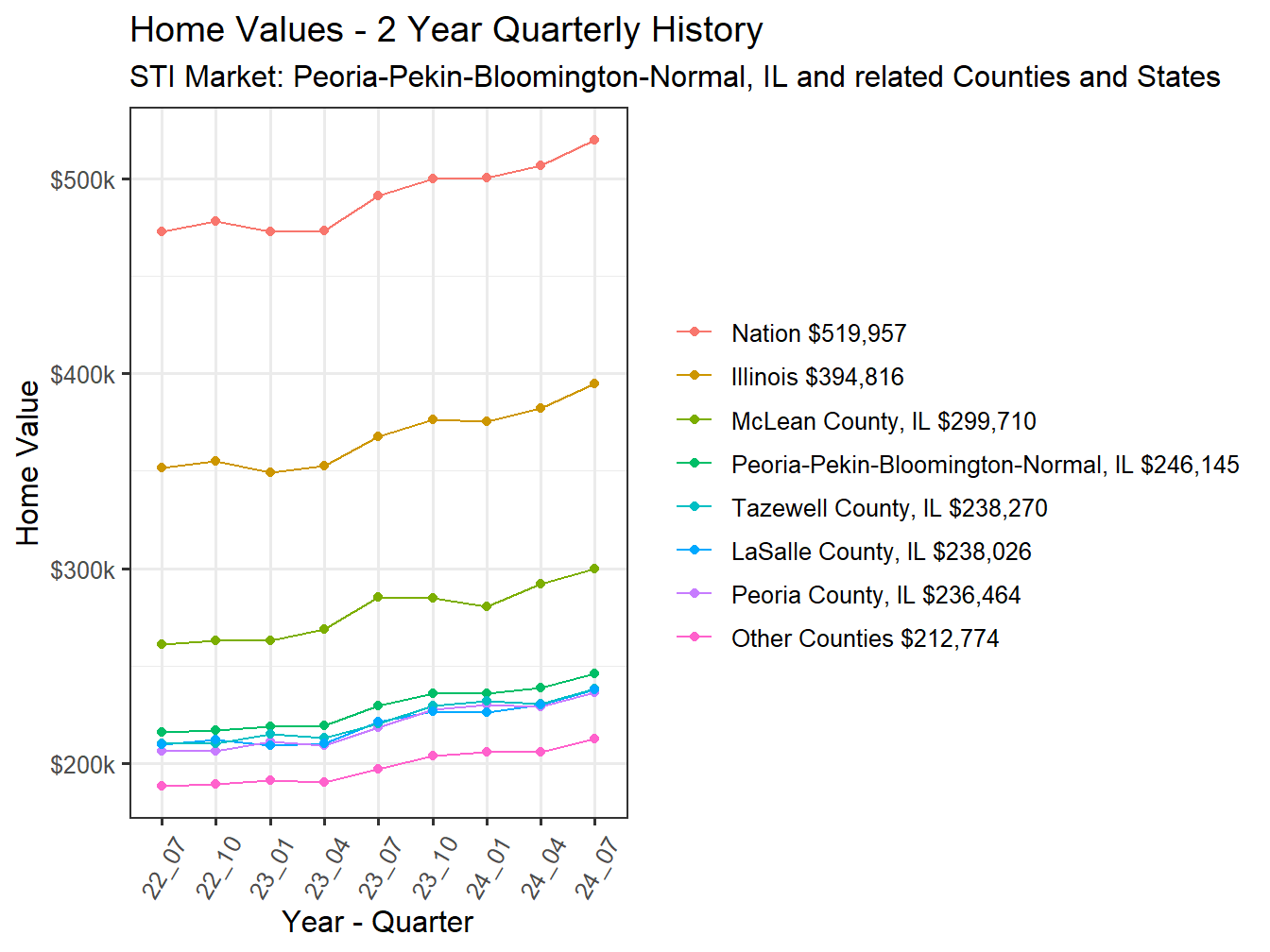 Home Value 2year History