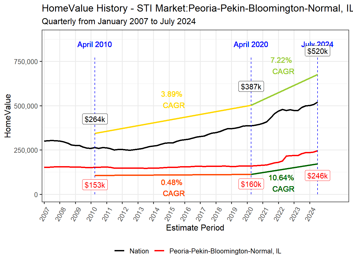 Home Value History