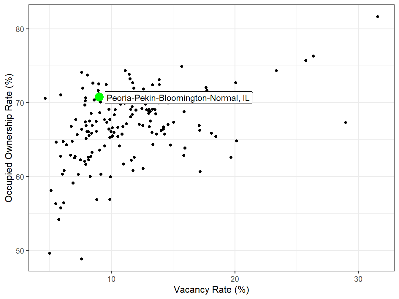 Vacancy and Ownership for STI Markets